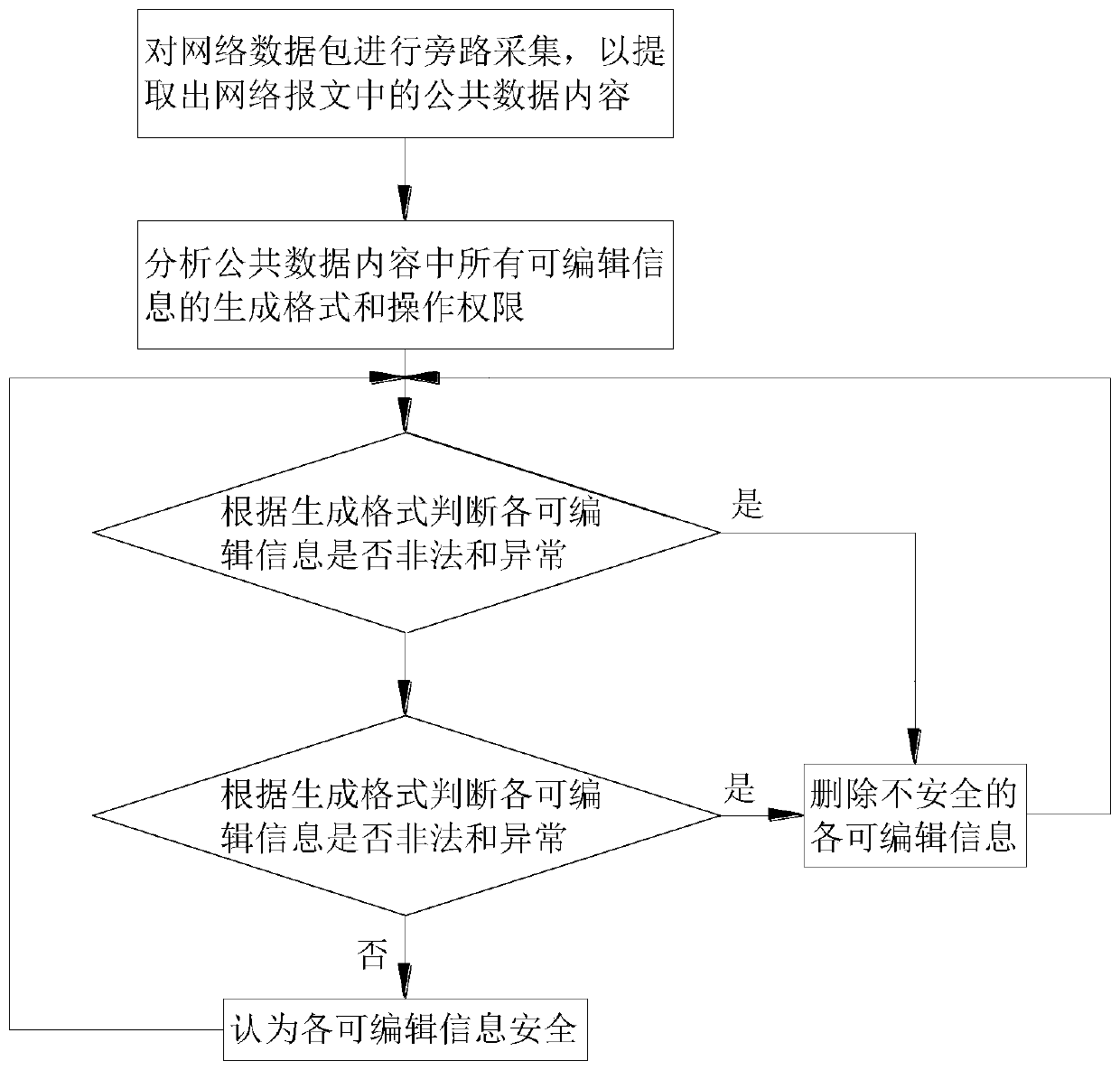 Network security method and network security service system