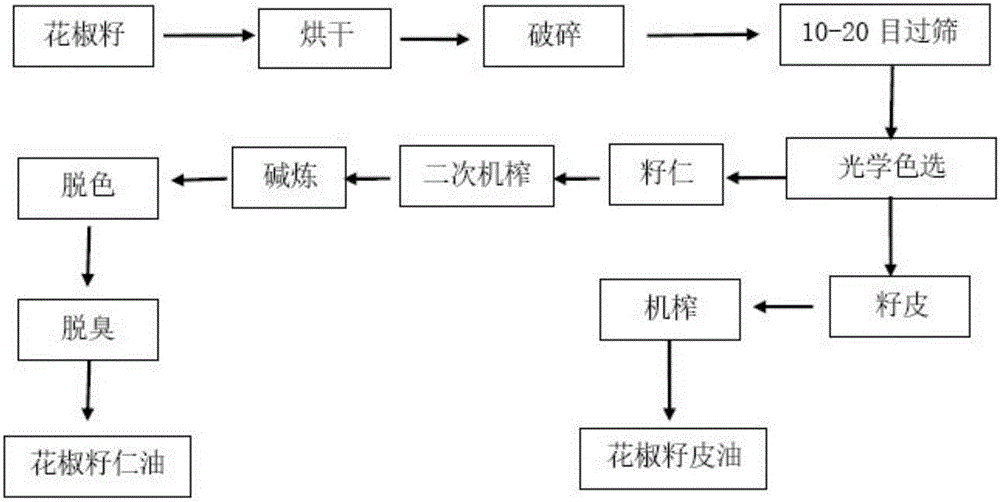 Processing method of prickly ash seed kernel oil