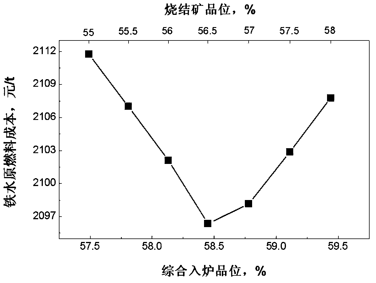 A low-cost molten iron production method linked to blast furnace sintering