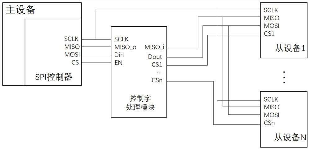 Method for expanding chip selection number and enhancing read-write response time flexibility of SPI (Serial Peripheral Interface)