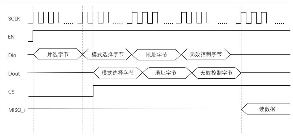 Method for expanding chip selection number and enhancing read-write response time flexibility of SPI (Serial Peripheral Interface)