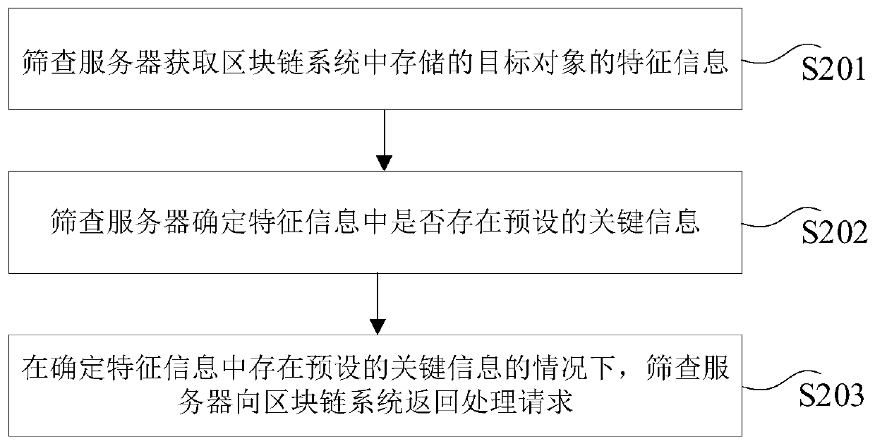 Data processing method and device, computer device and storage medium