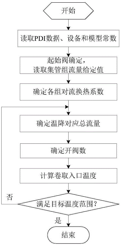 Flow control method for rolling temperature of hot rolled steel strip