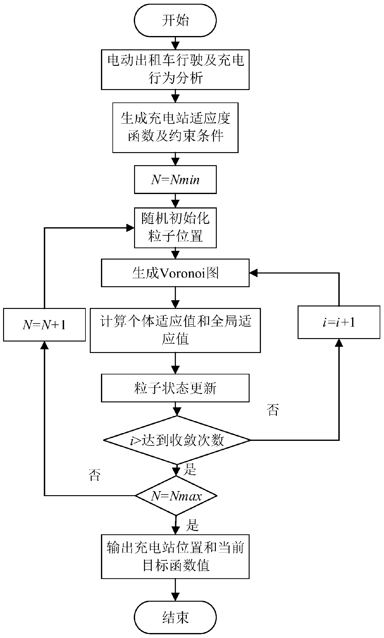 Planning method for site selection and service range division of urban electric taxi charging station