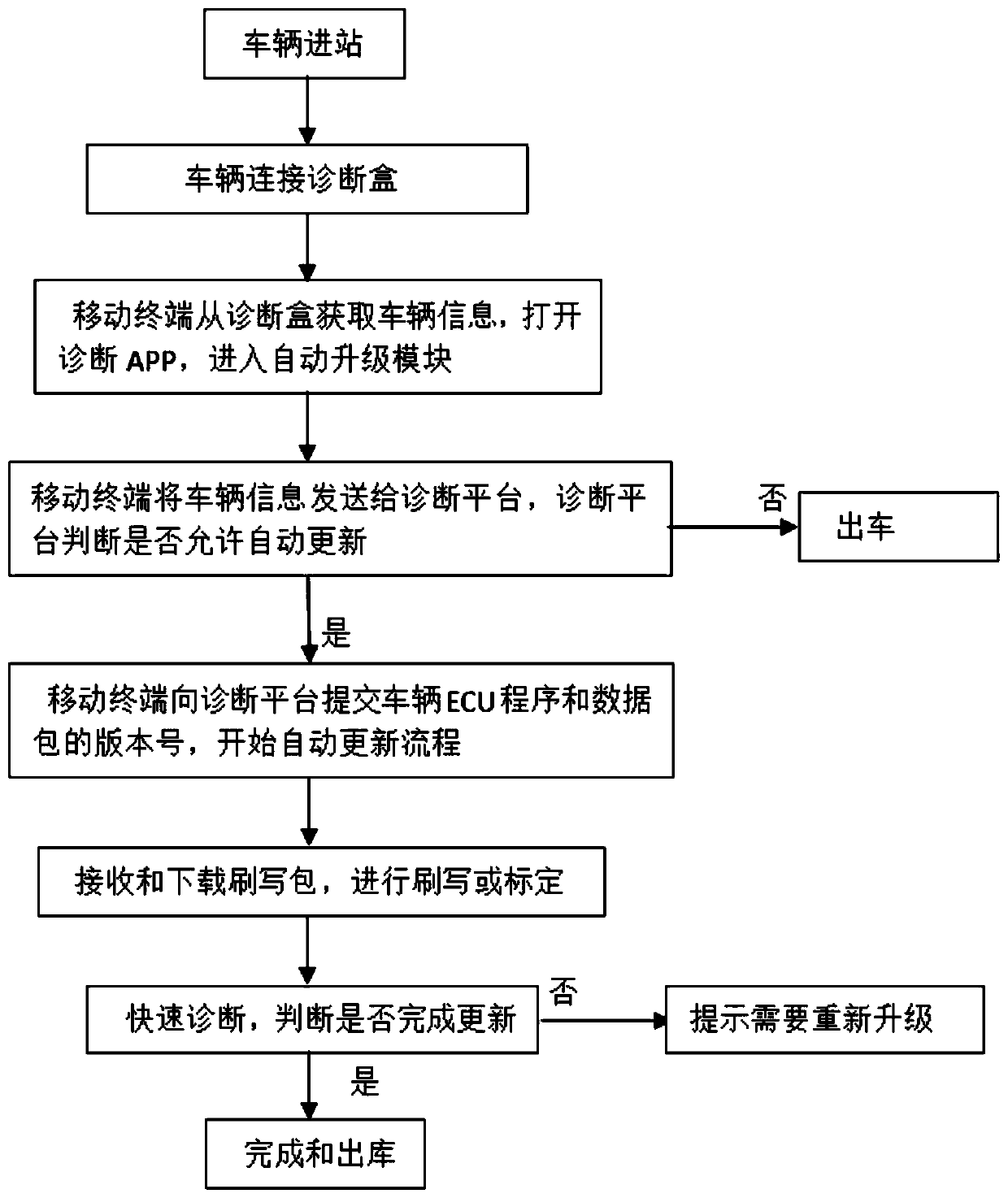 Vehicle automatic technology upgrading method and system