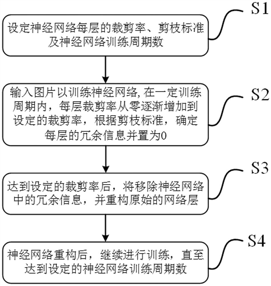 Neural network structured progressive pruning method and system