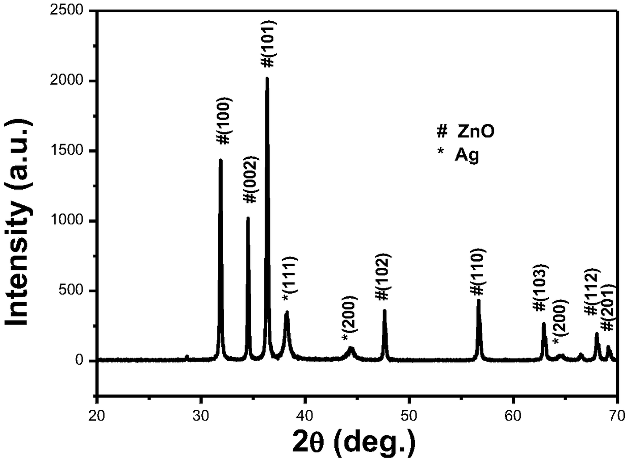 Method for controllably preparing novel ZnO/Ag recycled surface enhanced Raman active photocatalyst material