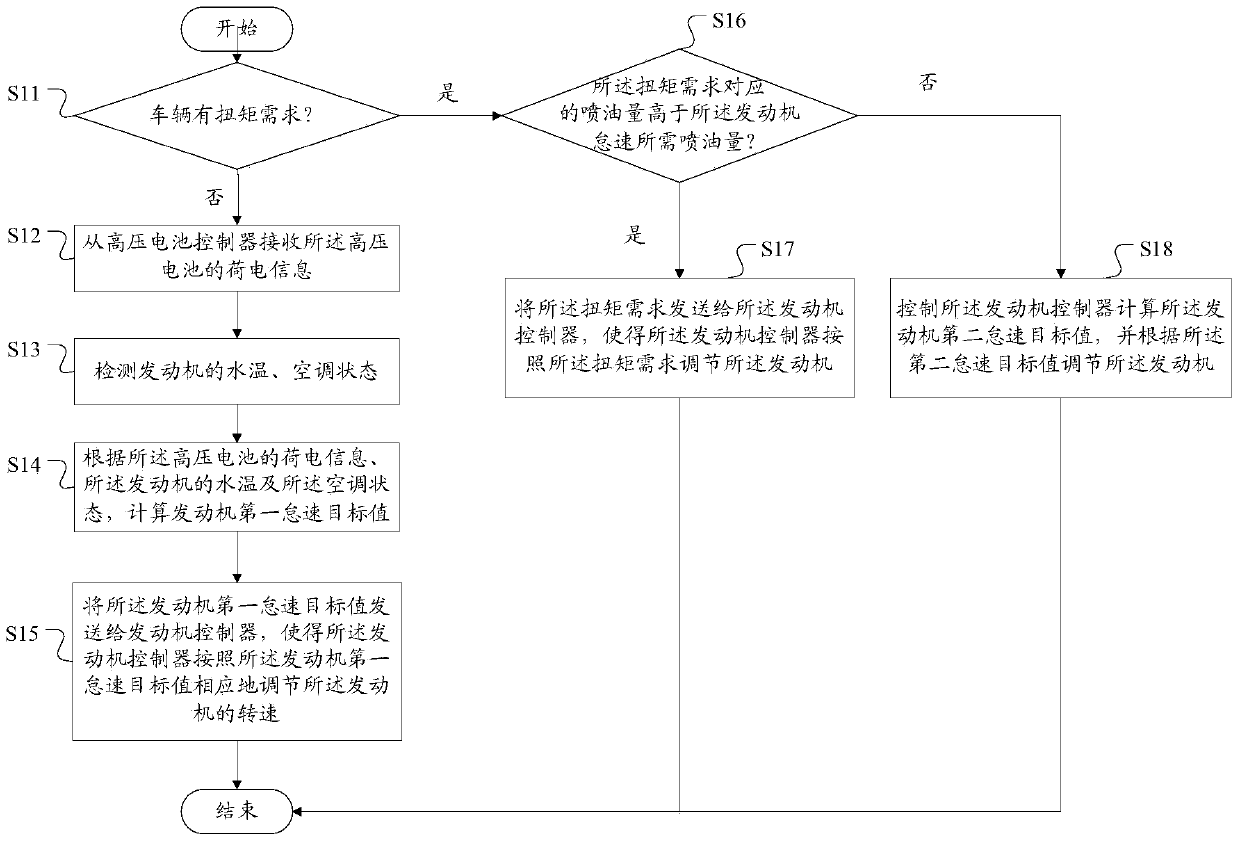 Hybrid electric vehicle, hcu and its method for idle speed control