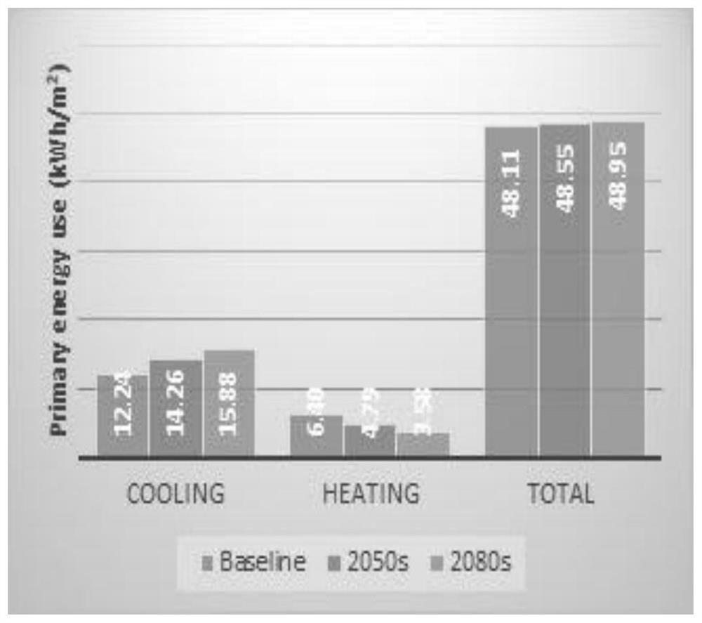 Method for predicting energy consumption of passive residential building based on future climate change