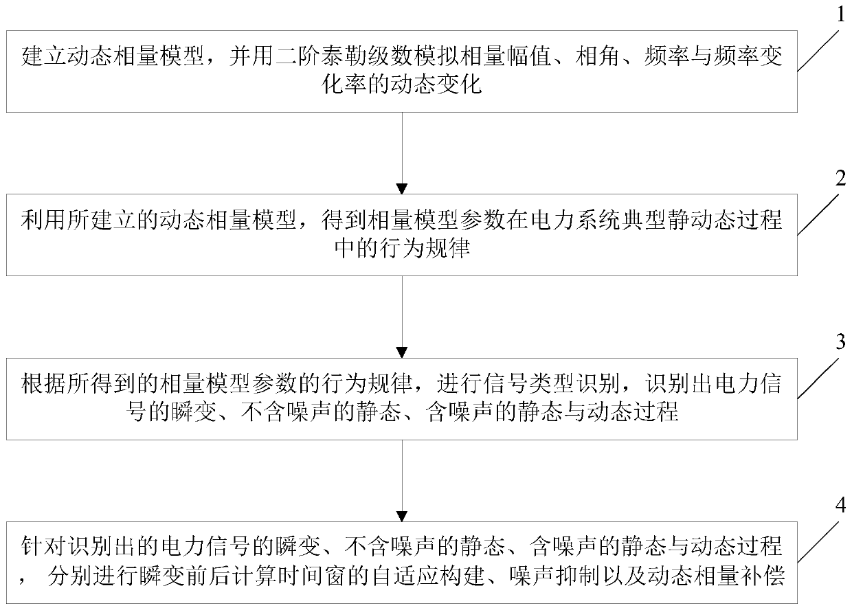 An Adaptive Synchronized Phasor Measurement Method Based on Signal Recognition