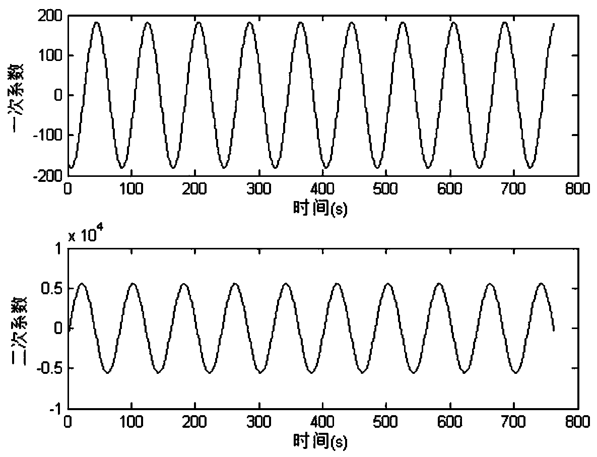 An Adaptive Synchronized Phasor Measurement Method Based on Signal Recognition