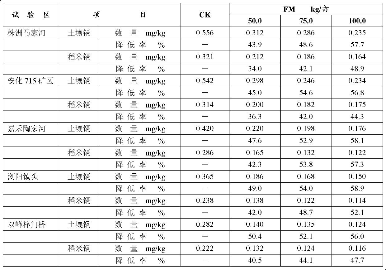 Iron/manganese oxide for passivating soil heavy metals and preparation method thereof
