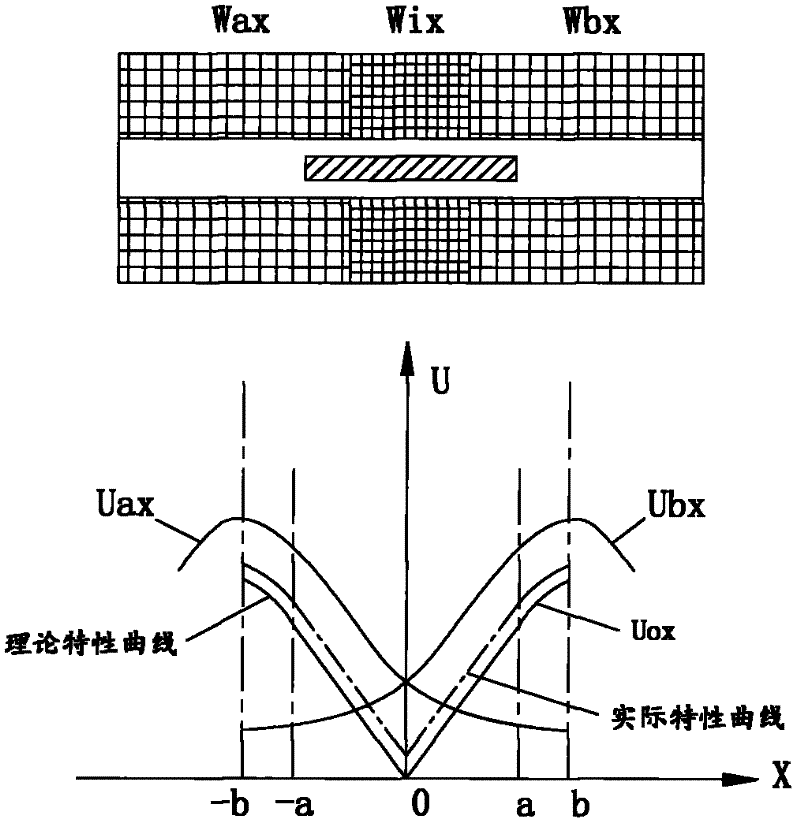 Differential transformer type line displacement sensor and manufacture and use methods thereof