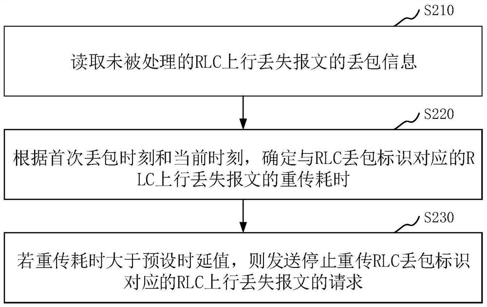 Data retransmission method, device, storage medium and network equipment thereof