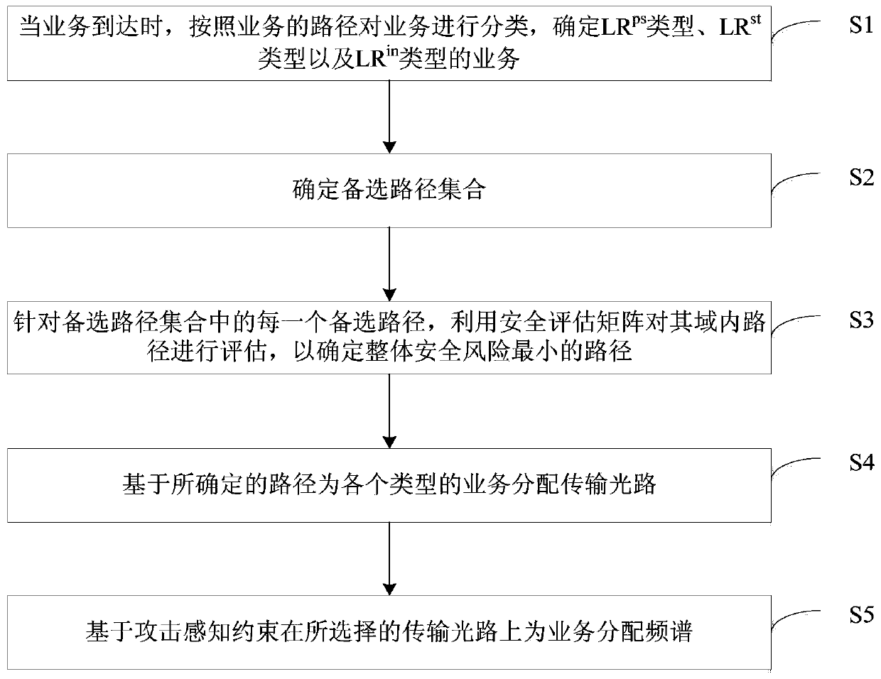 Attack-aware multi-domain elastic optical network routing and spectrum allocation method and system