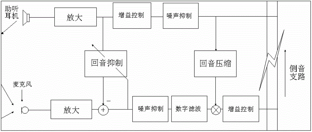 Method and device for implementation of hearing-aid function of mobile phone and hearing-aid mobile phone