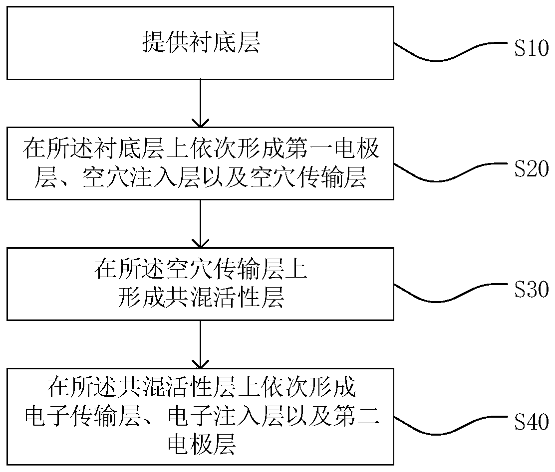 Organic light-emitting diode and preparation method thereof