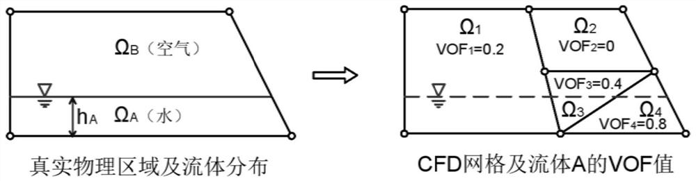 Fluid distribution calculation method based on VOF principle