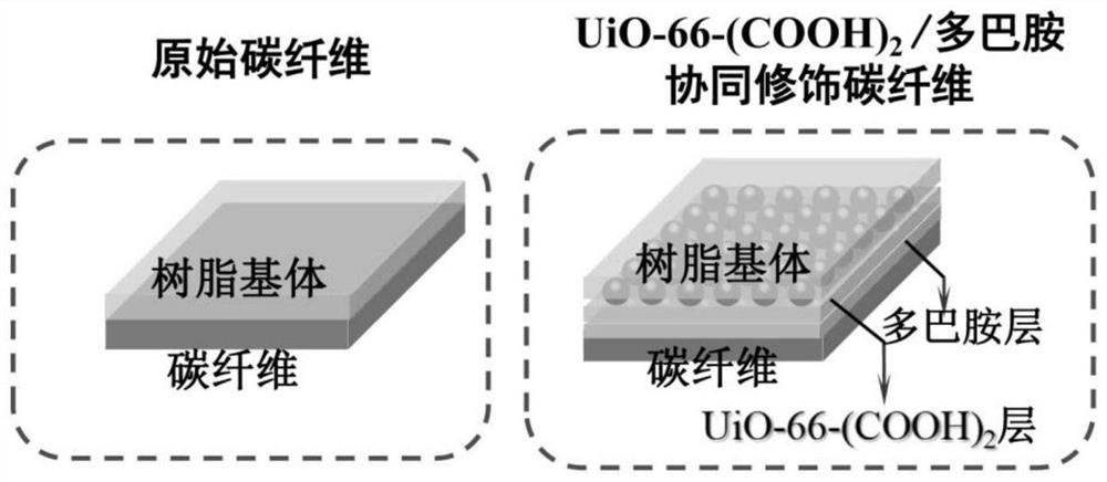 UiO-66-(COOH) 2/dopamine synergistically modified carbon fiber reinforced paper-based friction material and preparation method thereof