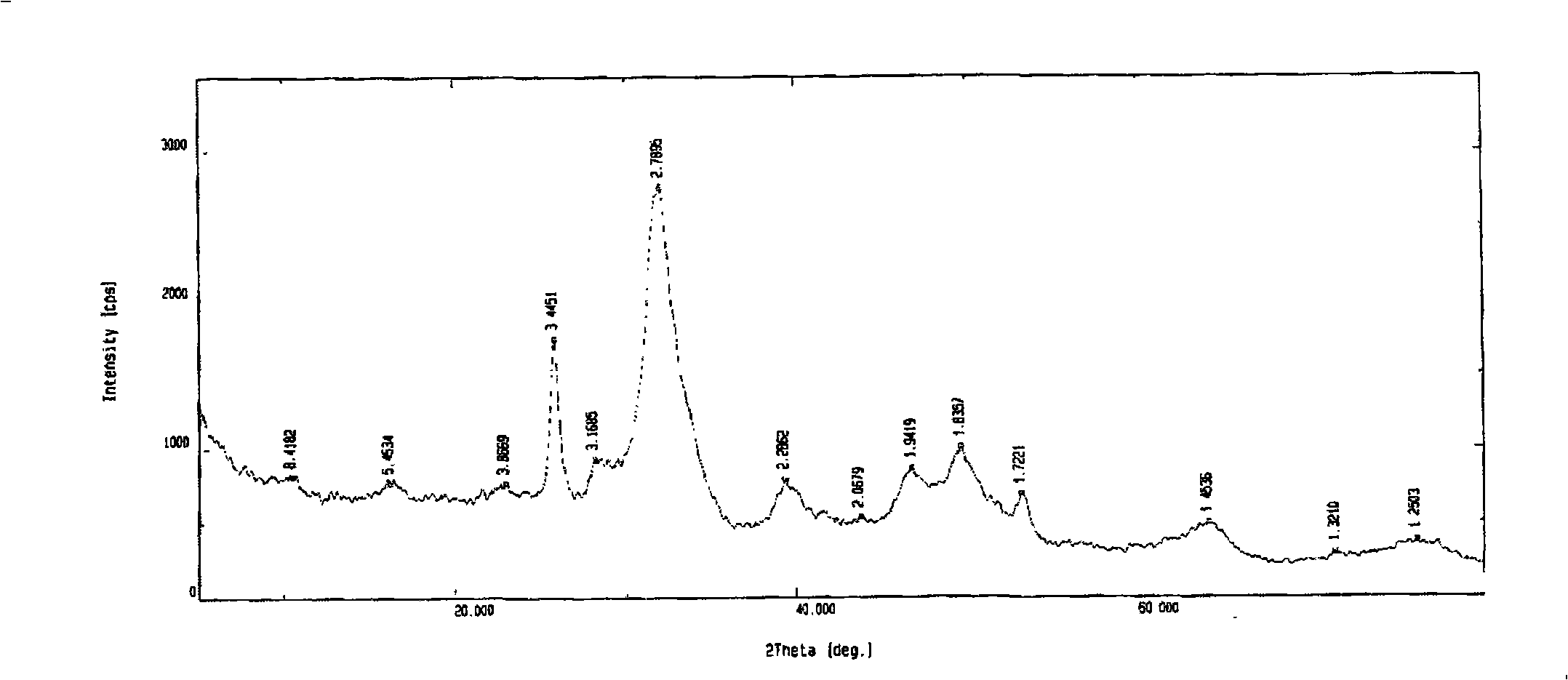 Process for preparing composite material of poly-aspartic acid, derivates thereof, chitosan and calcium phosphorous compound