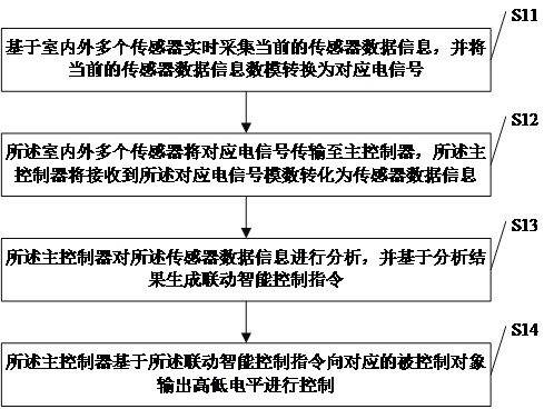 Linkage intelligent control method and system based on multiple indoor and outdoor sensors