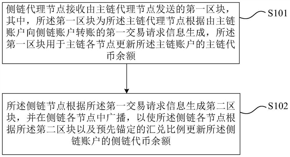 Method and system for transactions between blockchain main chain and side chain