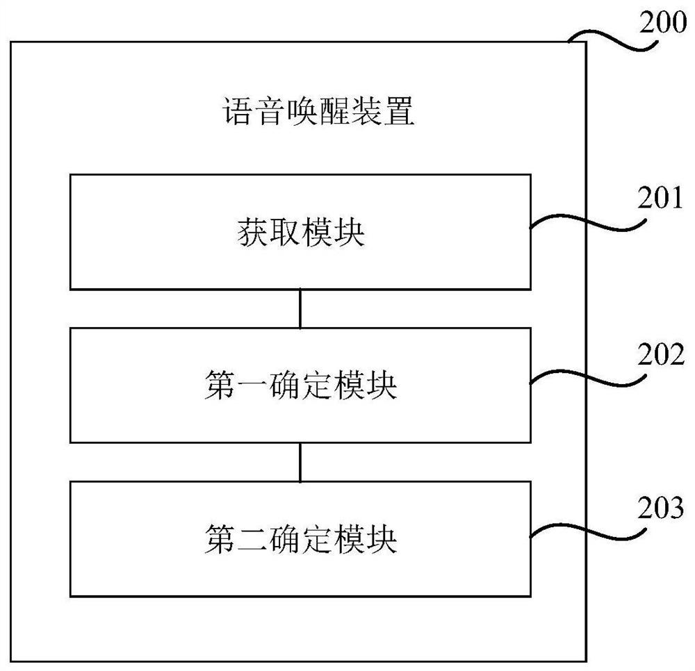 Voice wake-up method and device thereof, storage medium and electronic equipment