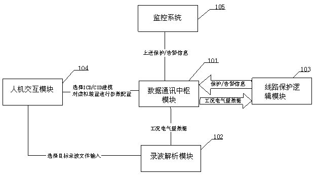 Software system for simulating artificial line protecting device