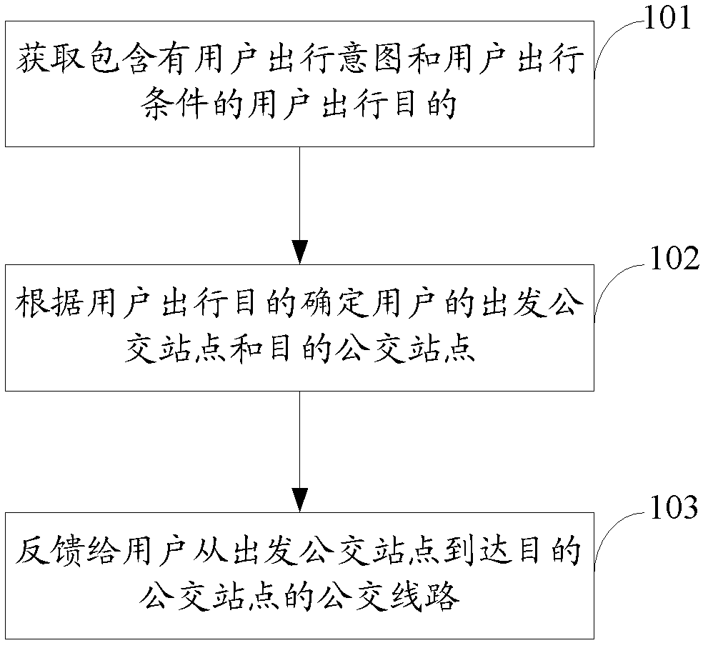 Route planning method and device based on public traffic system