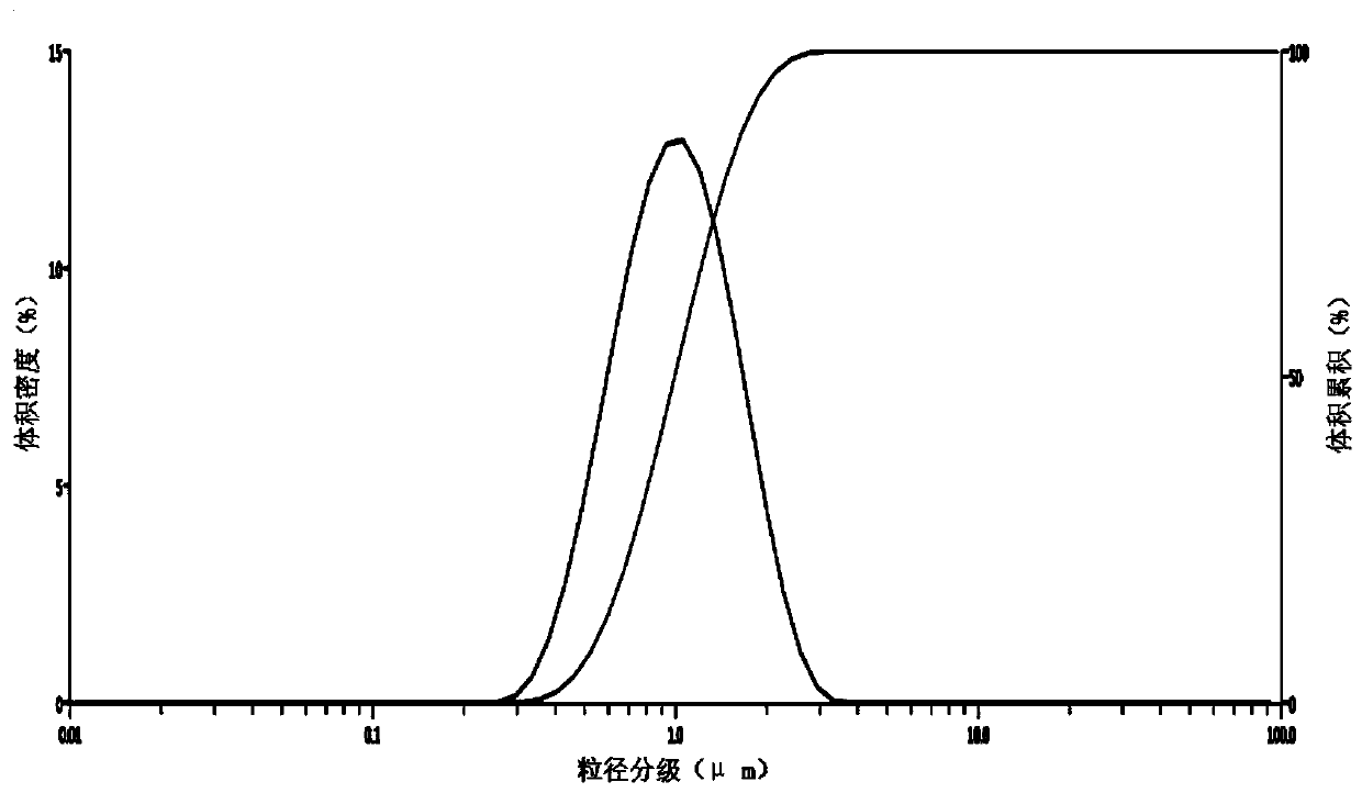 A method for classifying metal powder