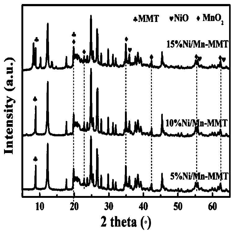 Preparation of Ni-pillared manganese-based montmorillonite (Ni/Mn-MMT) low-temperature denitration catalyst