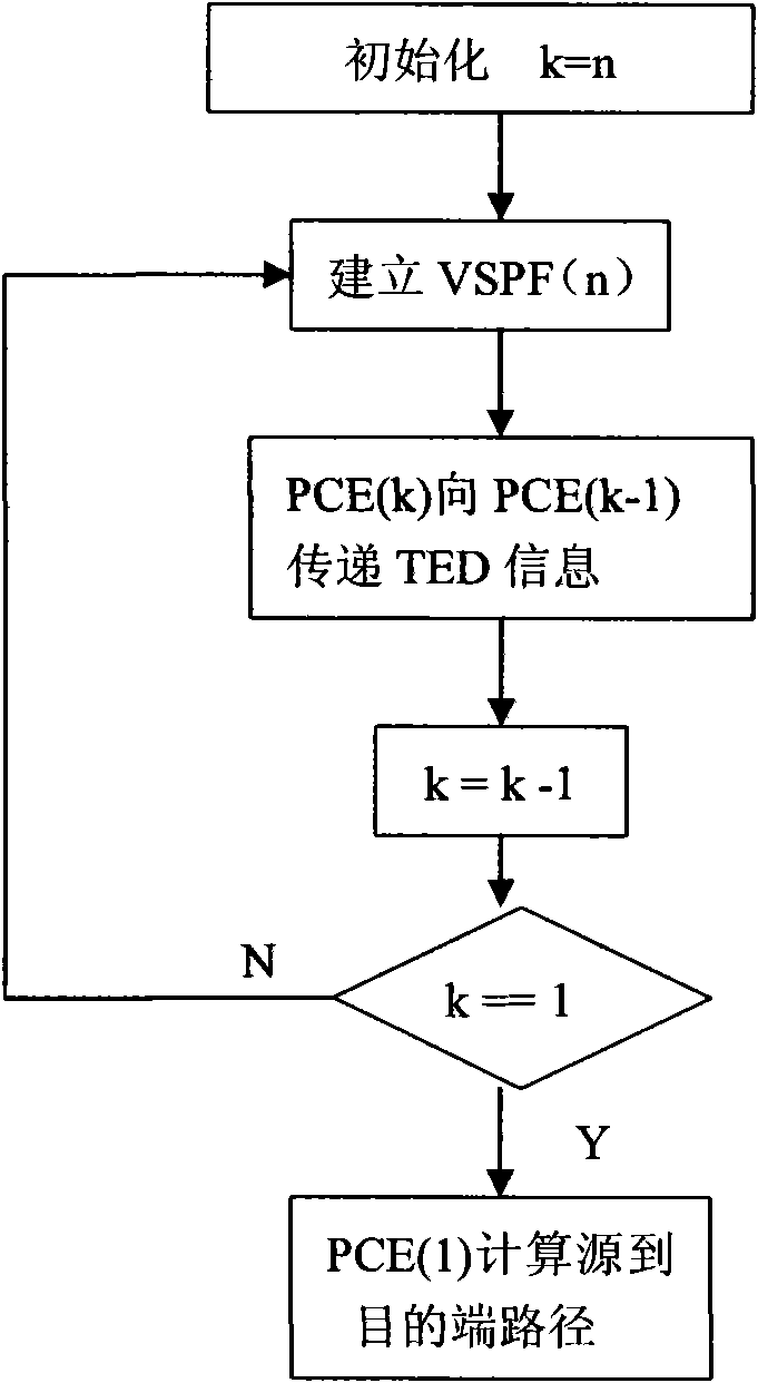 Optical internet cross-domain reliable route calculating method based on PCE backtracking recursion