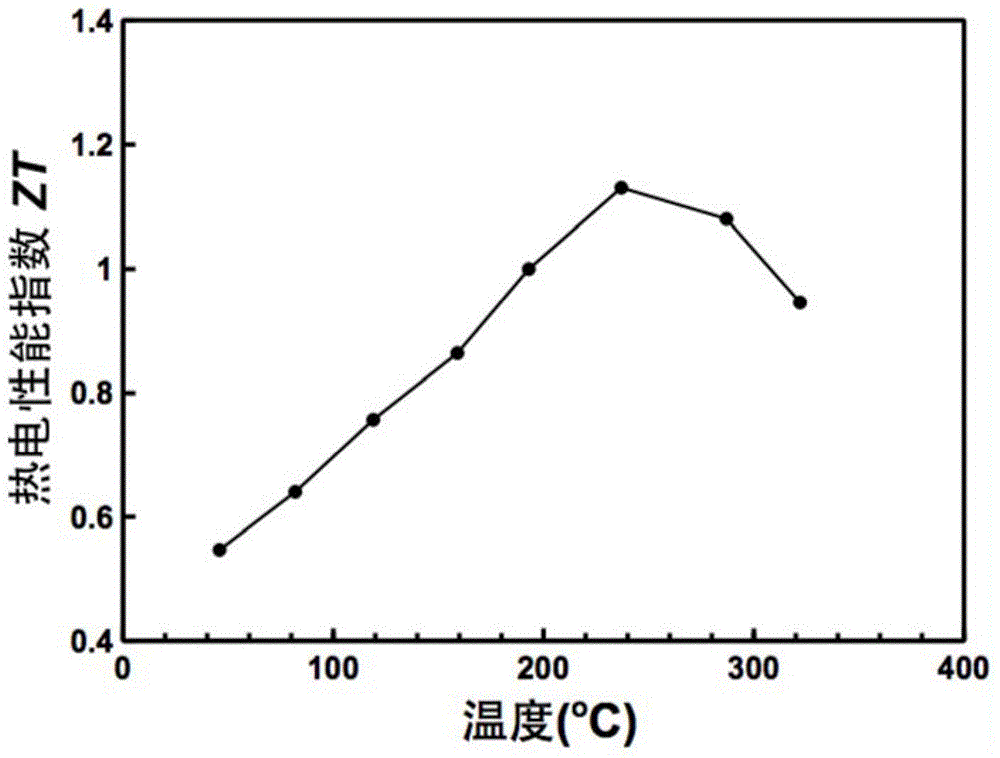 Method used for preparing AgSbTe2 thermoelectric material