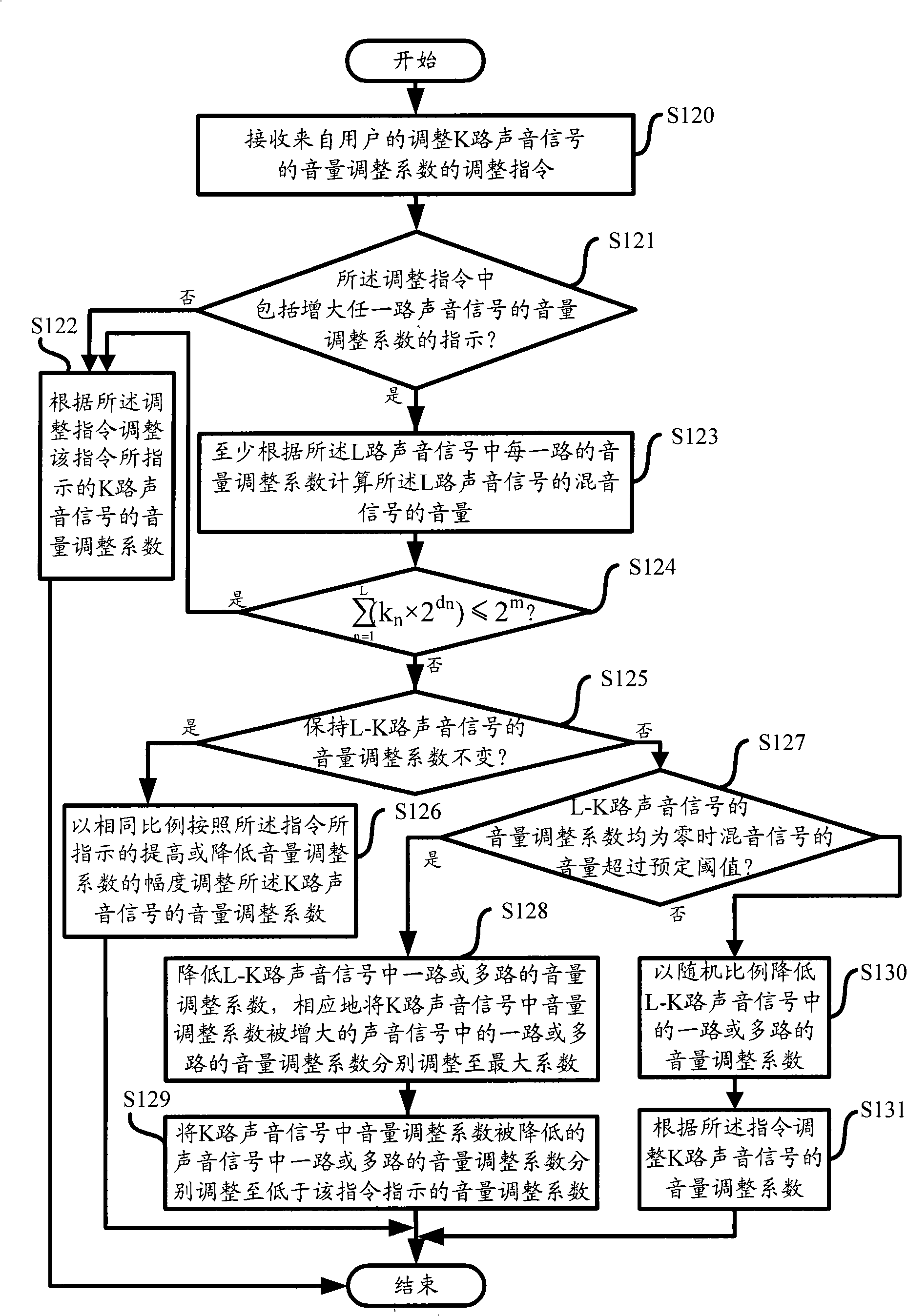 Device for controlling multi-channel sound signal volume adjustment in mobile device sound mixing device