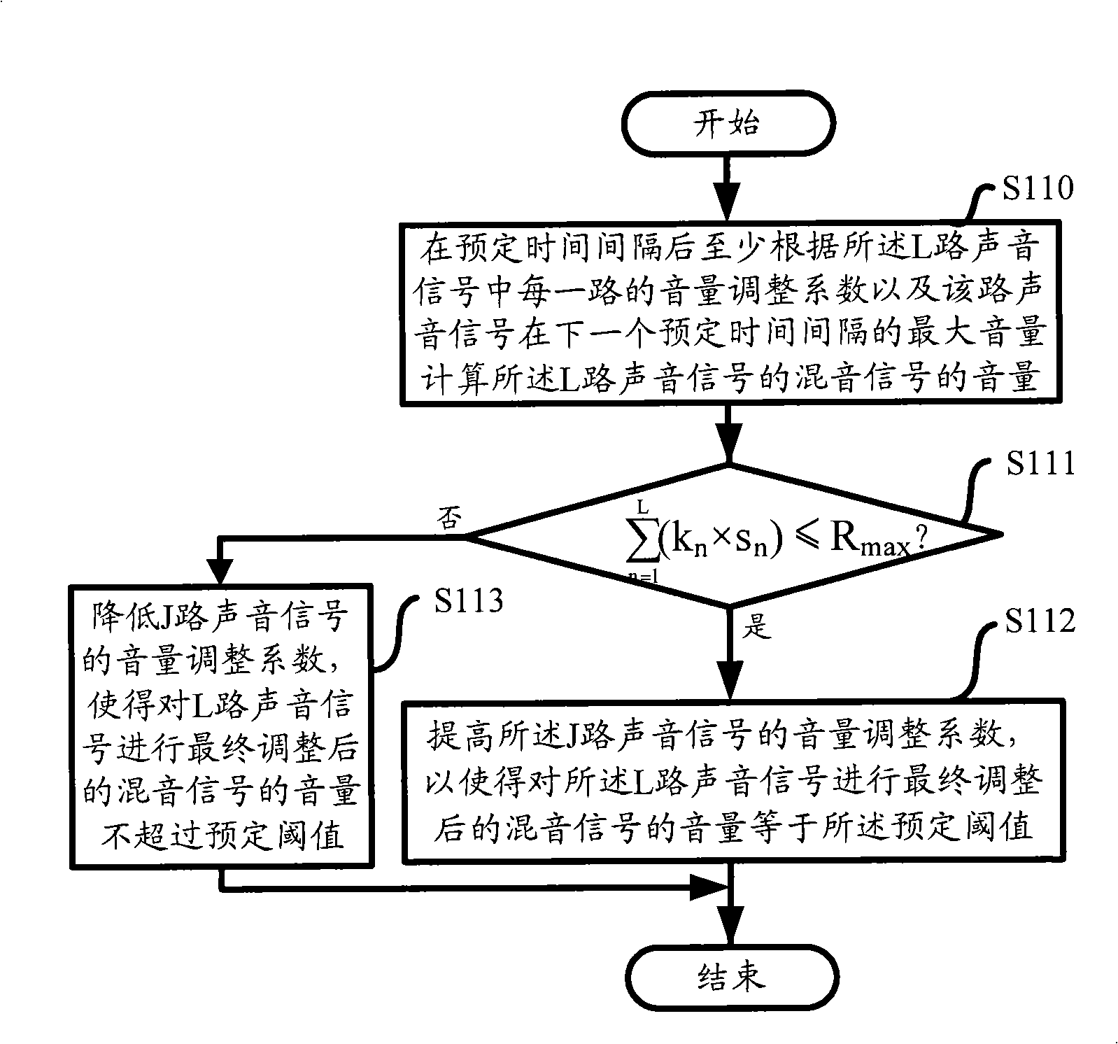 Device for controlling multi-channel sound signal volume adjustment in mobile device sound mixing device