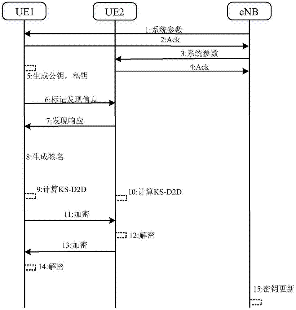 Certificateless group security authentication method in D2D communication