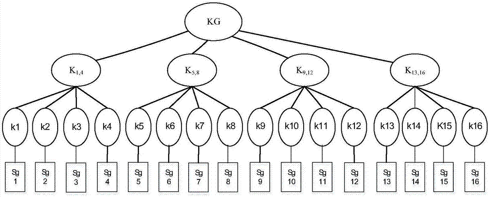 Certificateless group security authentication method in D2D communication