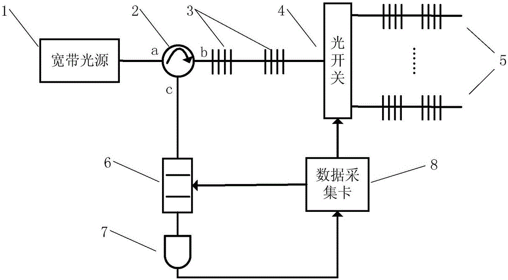 A demodulation method of multi-channel fiber grating absolute wavelength demodulation system based on single detector