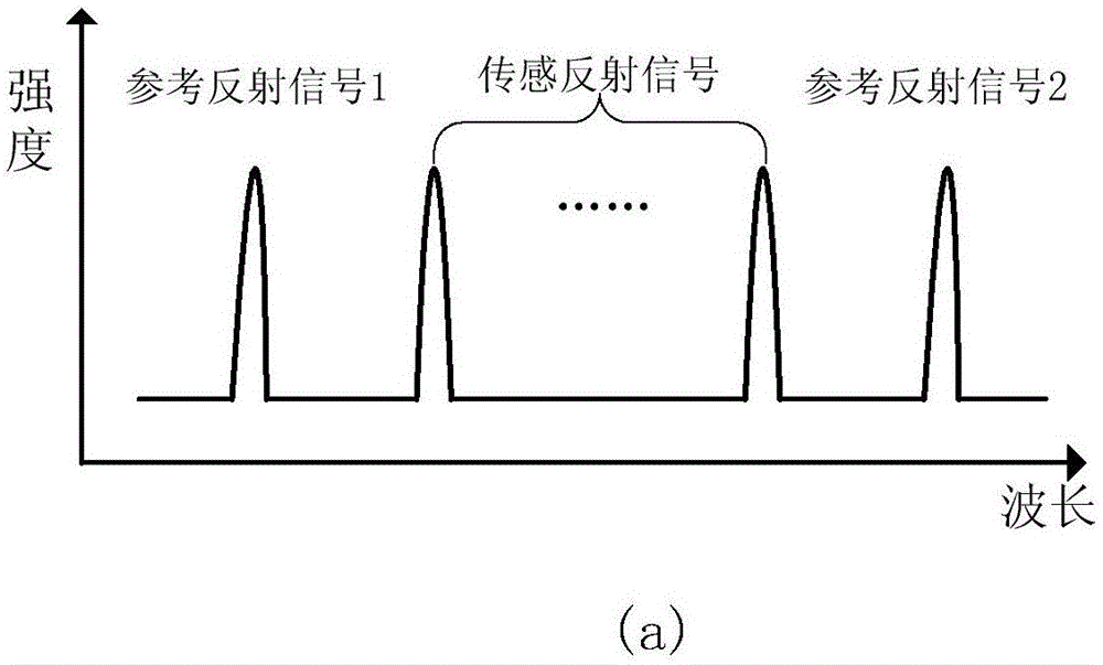 A demodulation method of multi-channel fiber grating absolute wavelength demodulation system based on single detector