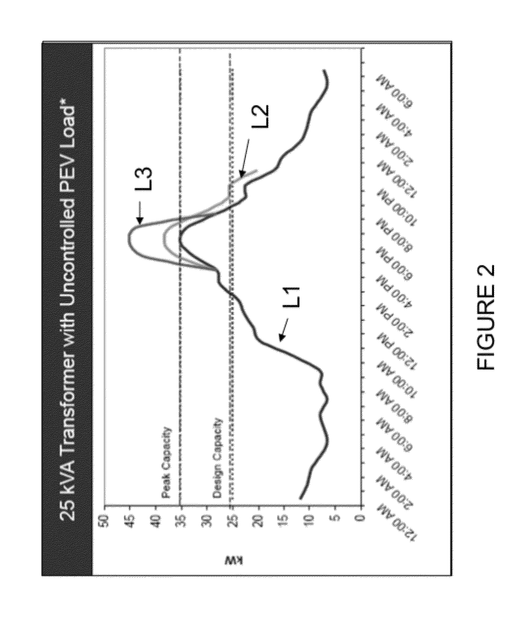 System and method for managing load distribution across a power grid
