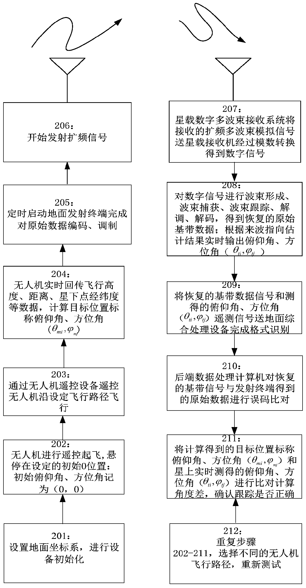 Device and method for dynamic beam tracking test of satellite-borne digital multi-beam receiving antenna