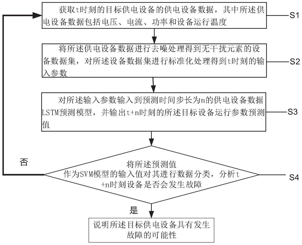 Fault prediction method and device for rail transit power supply equipment