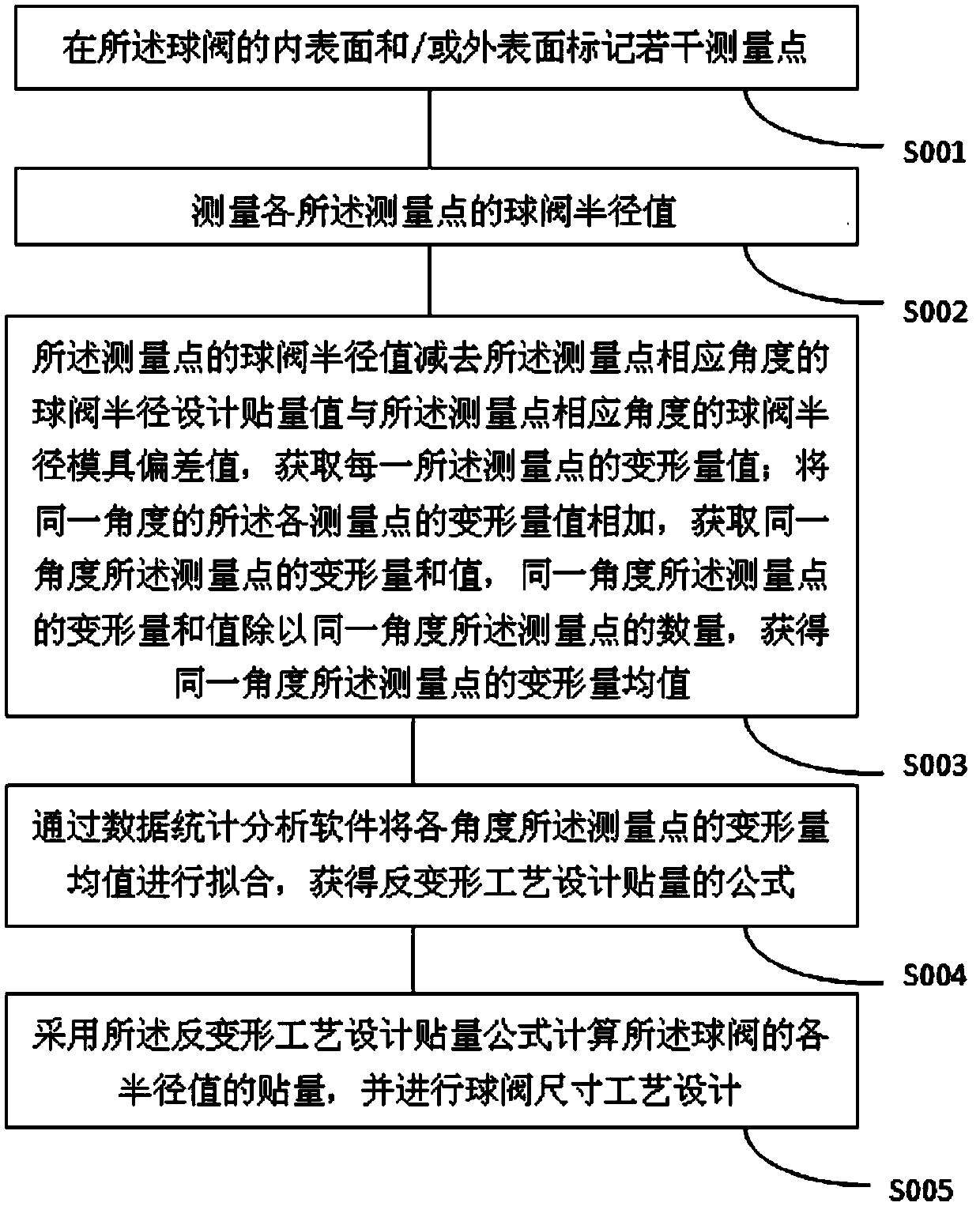 Size design method of a large thin-wall ball valve