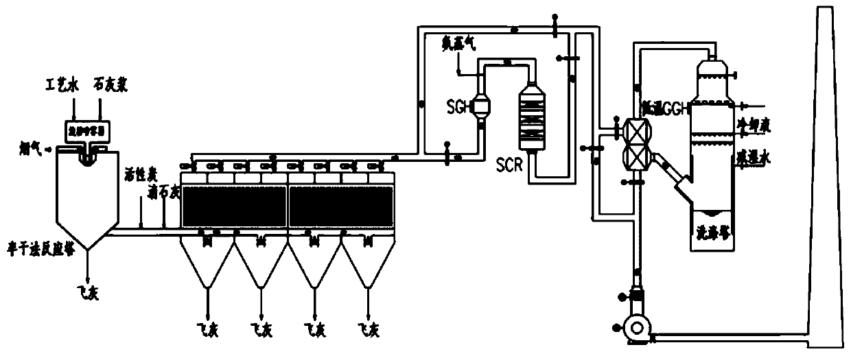 Waste incineration flue gas purification method and system