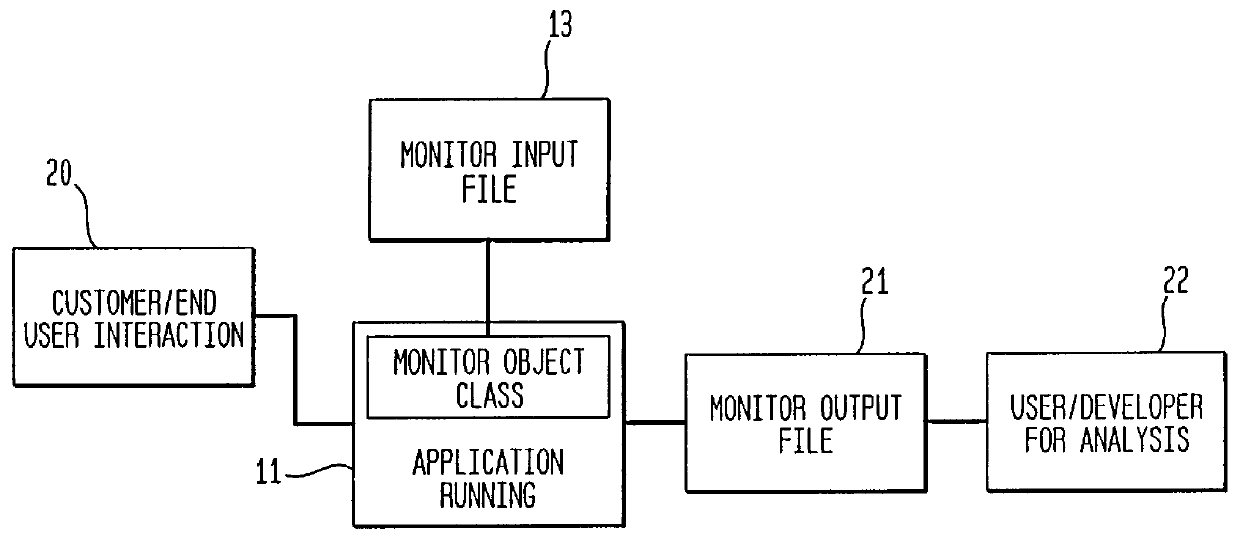 Run-time instrumentation for object oriented programmed applications