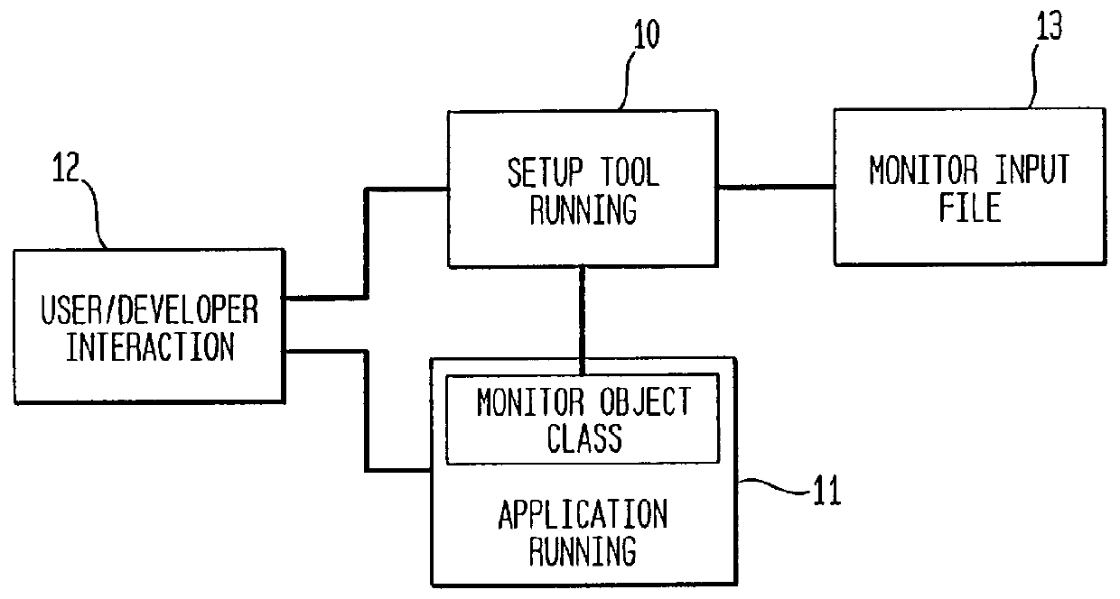 Run-time instrumentation for object oriented programmed applications