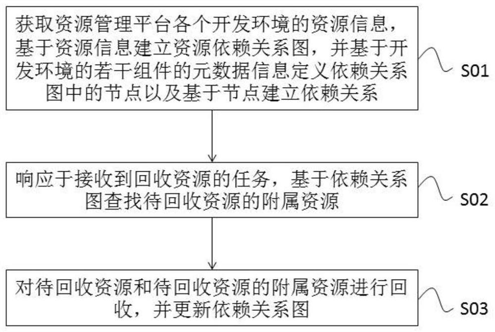 Resource recovery method and device for resource management platform, equipment and readable medium