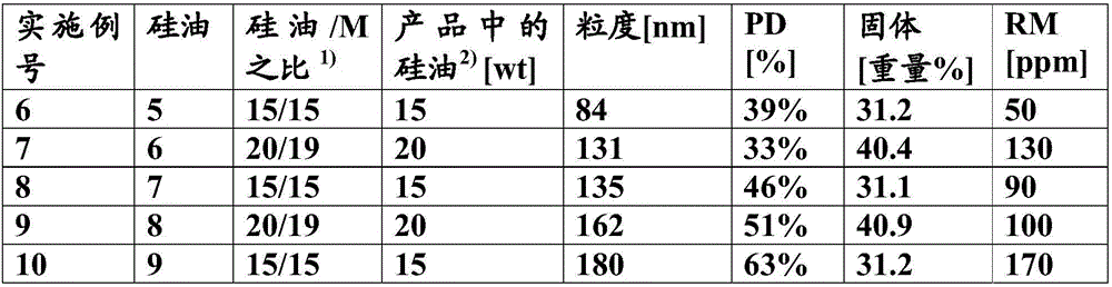 Aqueous polymer-silicon oil hybrid composition