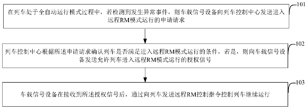 Remote RM operation control method under full-automatic operation of rail transit signal system