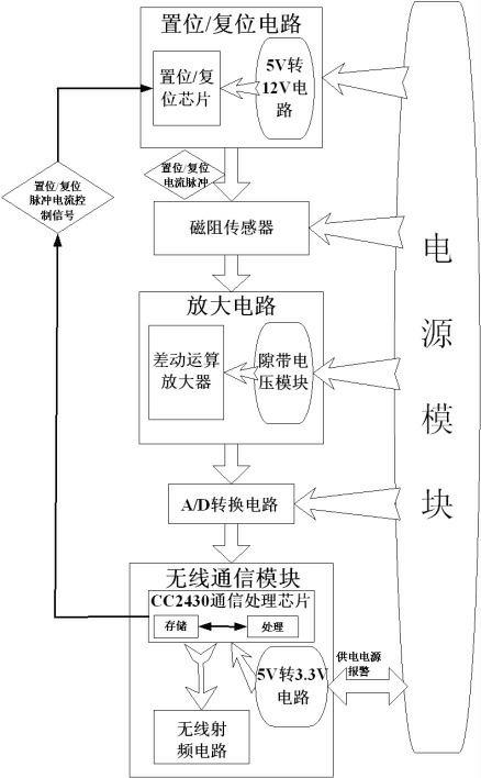 Method for realizing electromagnetic compatibility based on magnetic resistance sensor monitoring node